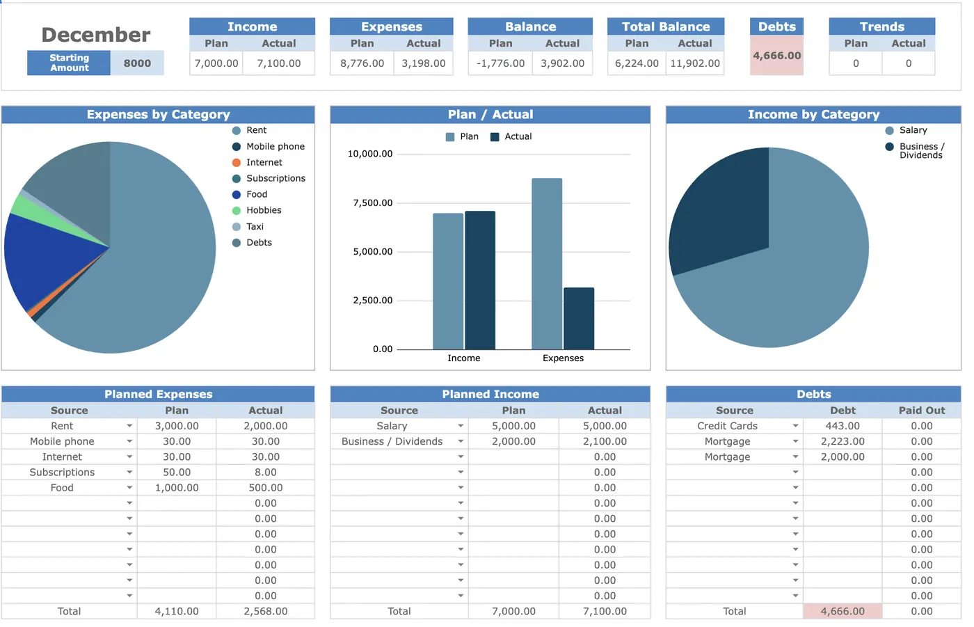 Personal budget and finance tracker template in Google Sheets showing monthly income, planned vs actual expenses, savings rate, debt payoff, and cash-flow charts