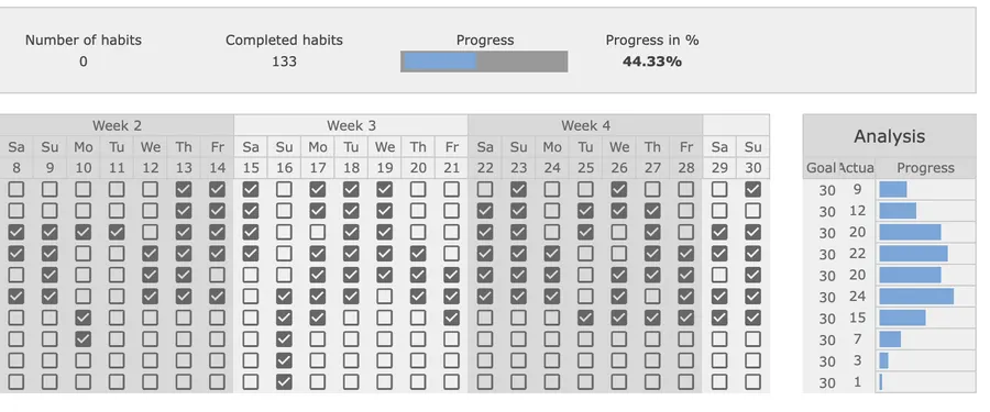 Goal and habit progress dashboard in Google Sheets showing target vs completed actions, progress bars, and completion percentages