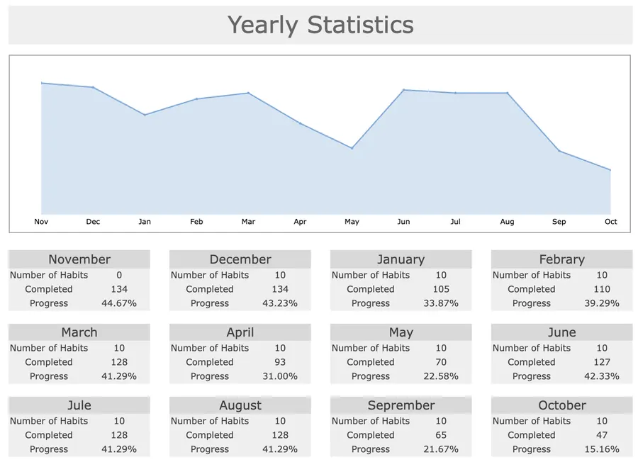 Monthly and quarterly consistency trend chart and completion summary