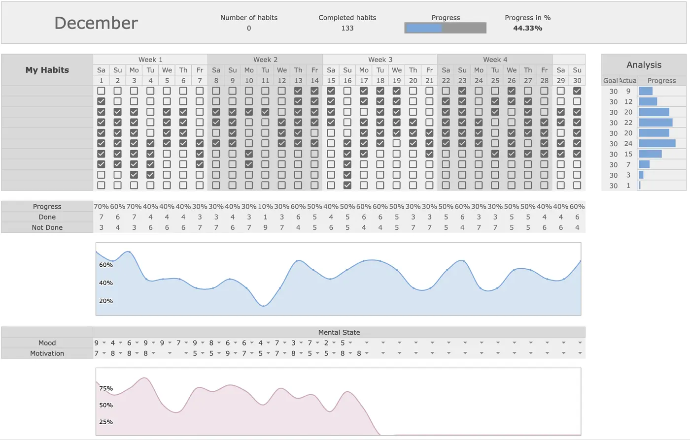 Habit tracker template in Google Sheets showing 31-day monthly checkbox grid, progress bars, and completion charts