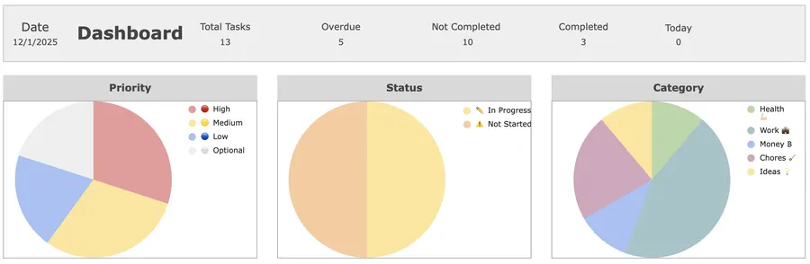 Project effort distribution and category workload charts