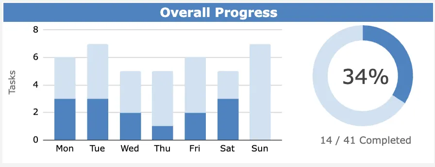 Weekly deep-work and task completion progress chart